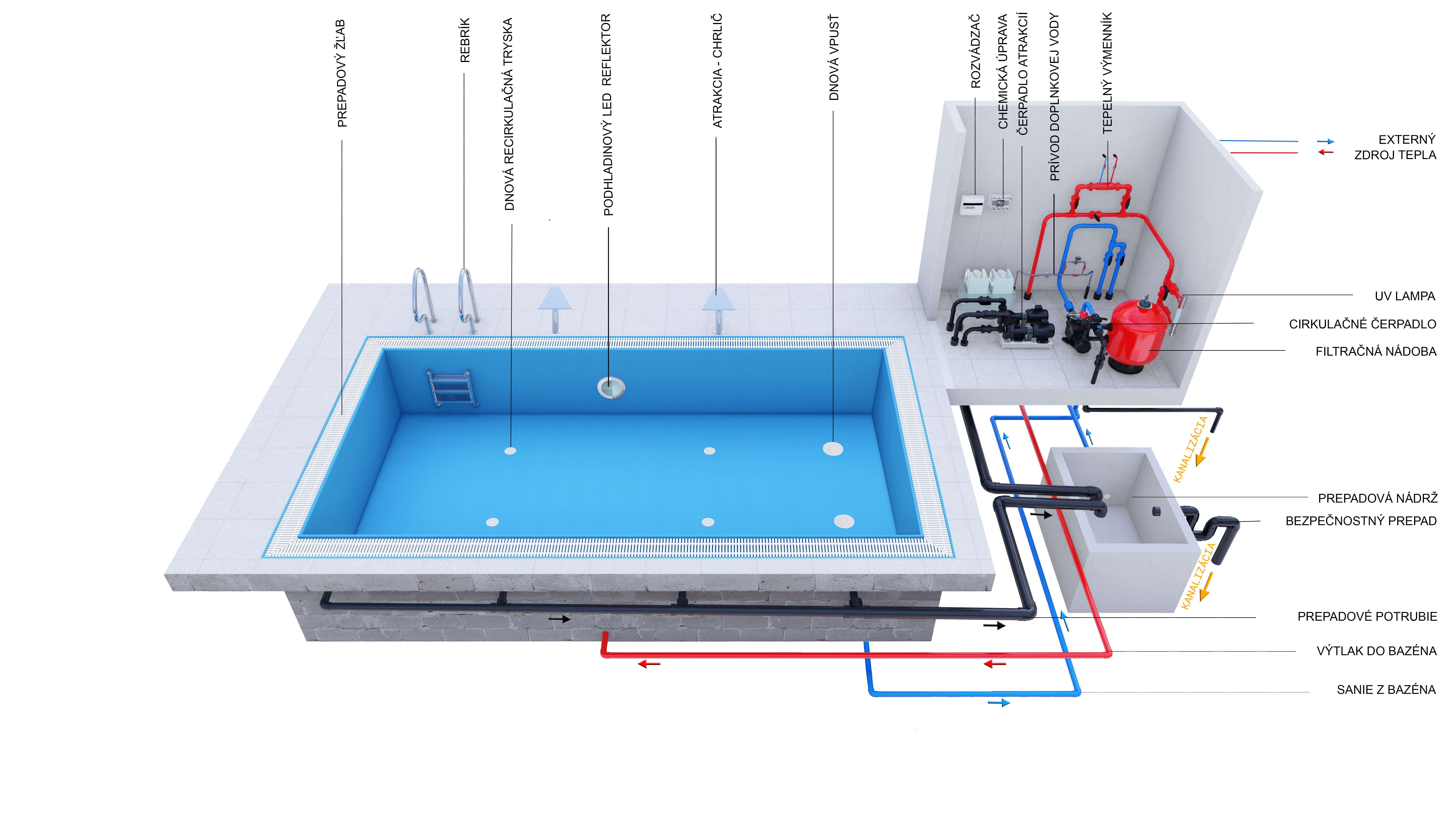 Schéma zapojenia bazéna s napnutou hladinou